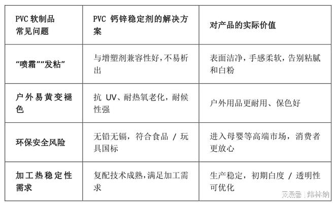 leyu·乐鱼PVC 软成品品格晋级：PVC钙锌不变剂破解喷霜发粘困难！(图2)