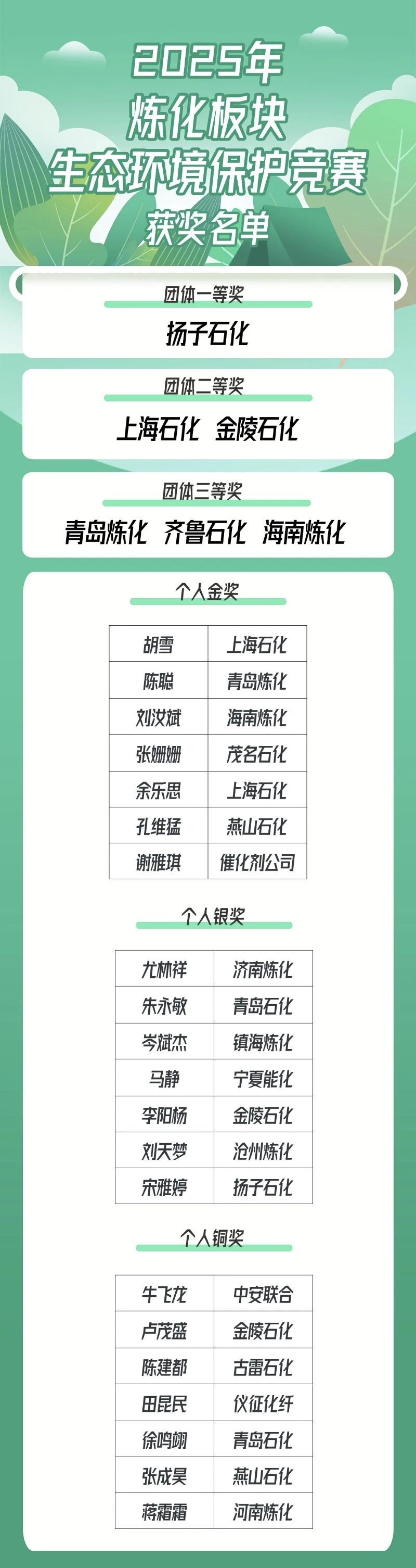 leyu·乐鱼团体公司举行2025年炼化板块生态情况庇护比赛(图1)